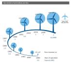 Size Evolution of Wind Turbines.